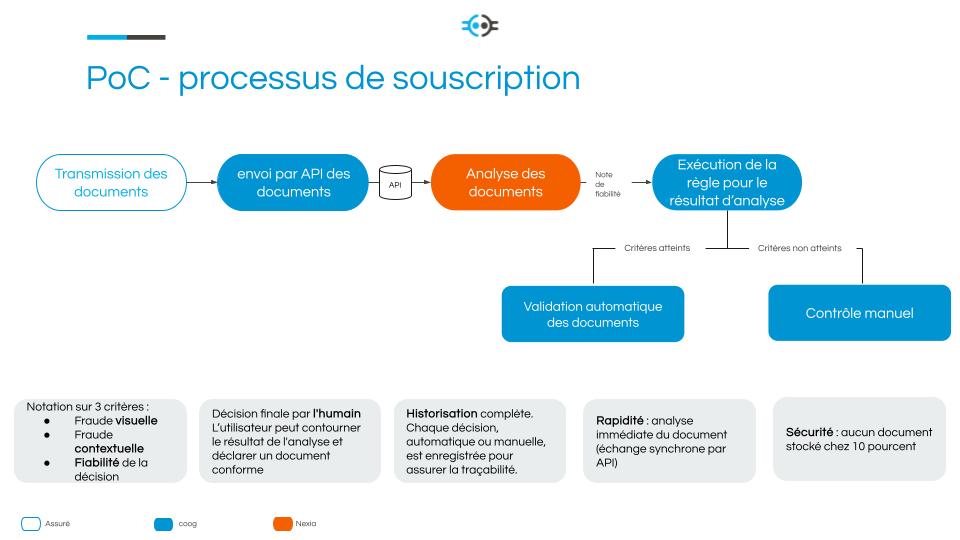PoC - processus de souscription